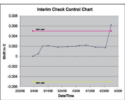 Sample control chart showing interim checks and shift in temperature during the time monitored. Sample control chart showing interim checks and shift in temperature during the time monitored.