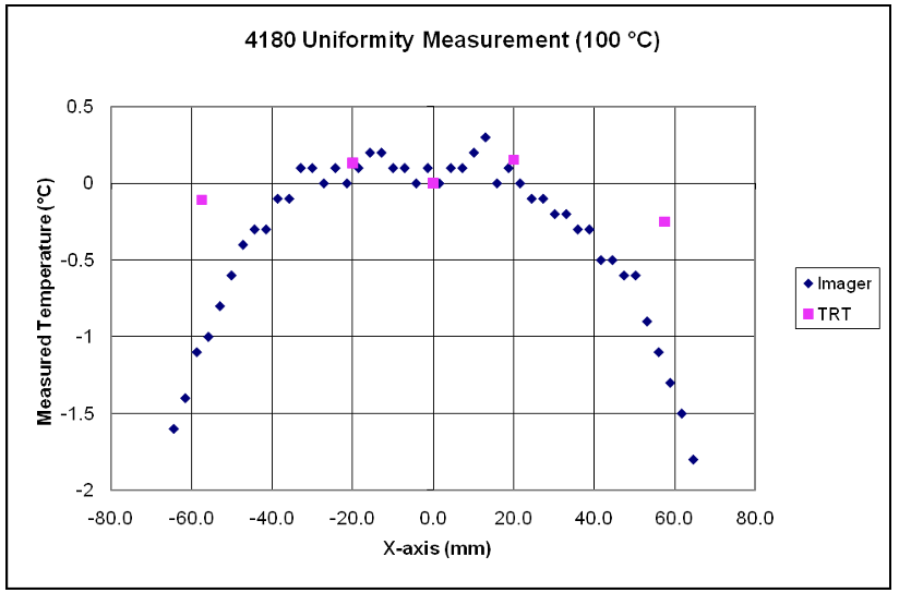 Comparison of radiation thermometer and imager uniformity testing