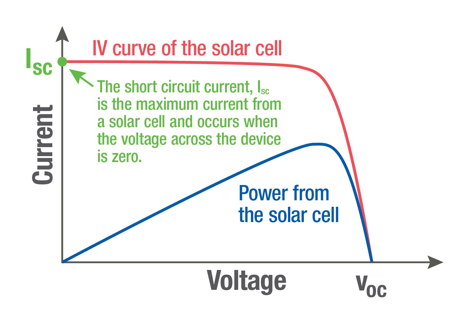 Graph comparing the IV curve of the solar cell with the power from the solar cell