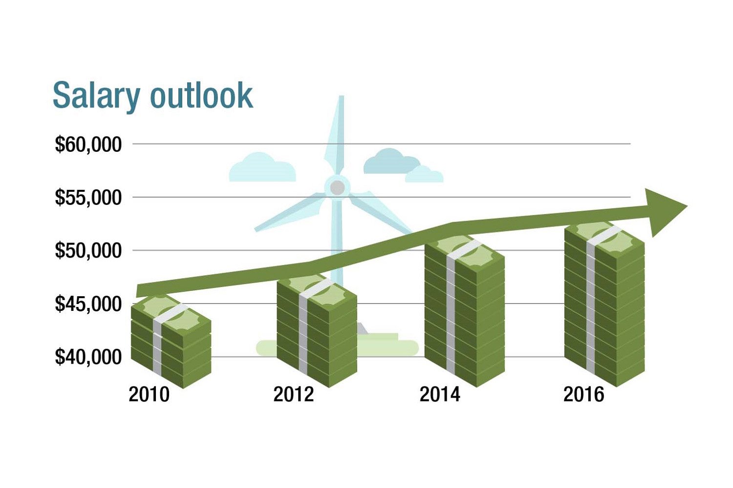 Salary outlook for wind turbine technicians
