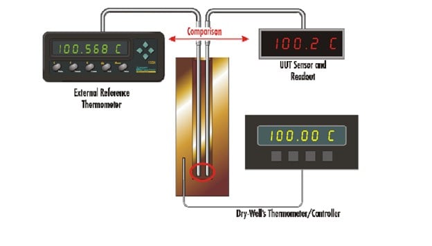A dry-well may be used as an isothermal temperature source only. Temperature comparisons are made between the UUT readout and an external reference thermometer for traceability (indirect mode).