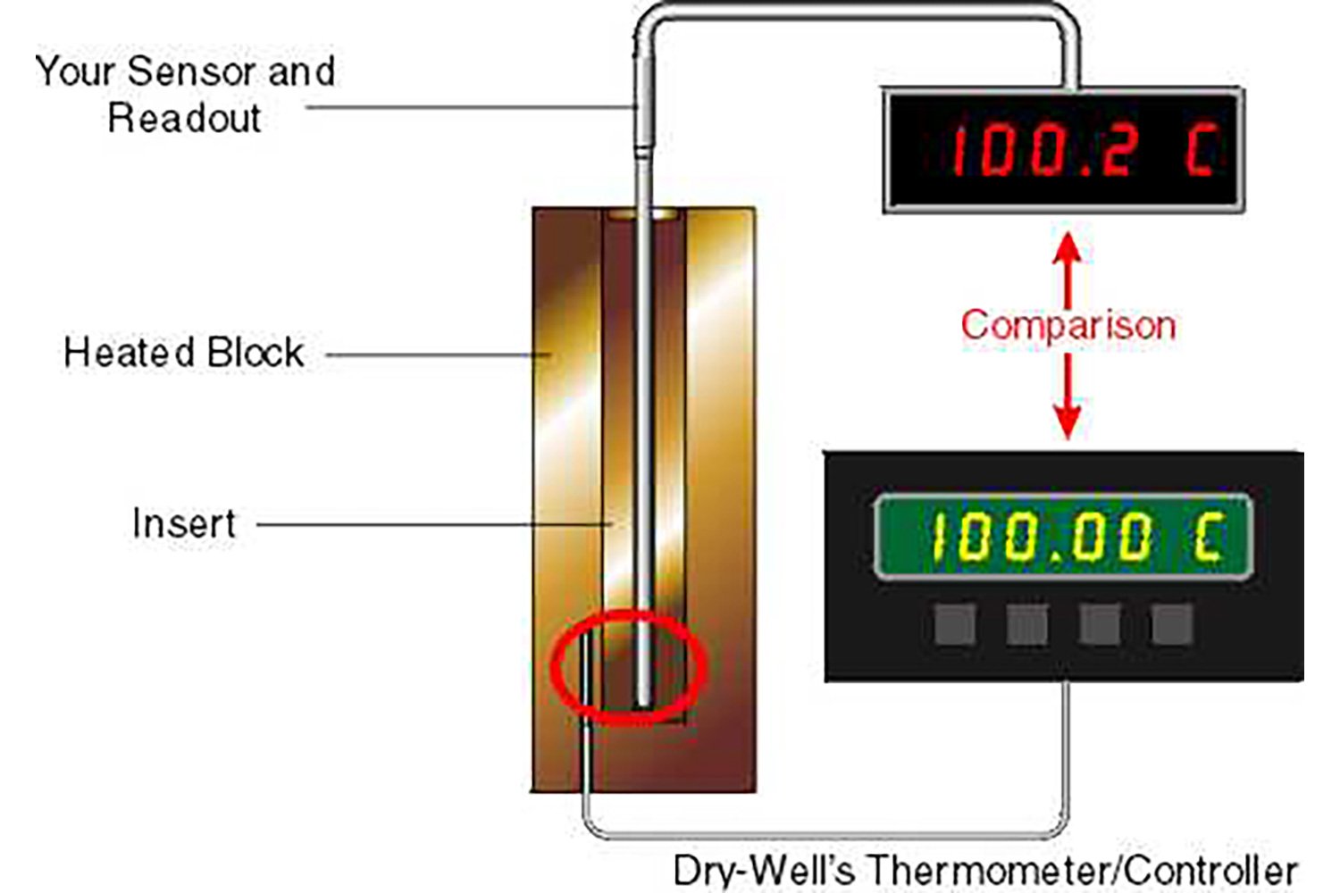 Comparing the temperature reading from the dry-well and a DUT.