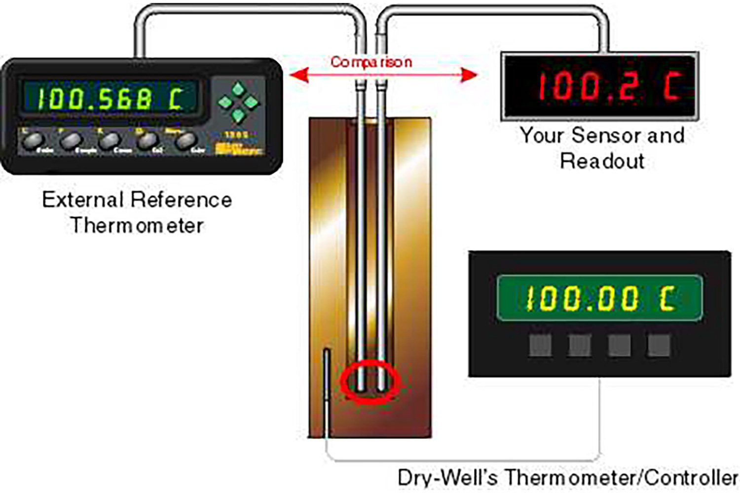 Some Fluke Calibration Dry-well models have space for an additional, external reference thermometer to be placed close to the sensor you’re testing for comparison.