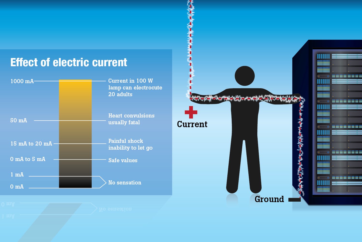 Effect of electrical current