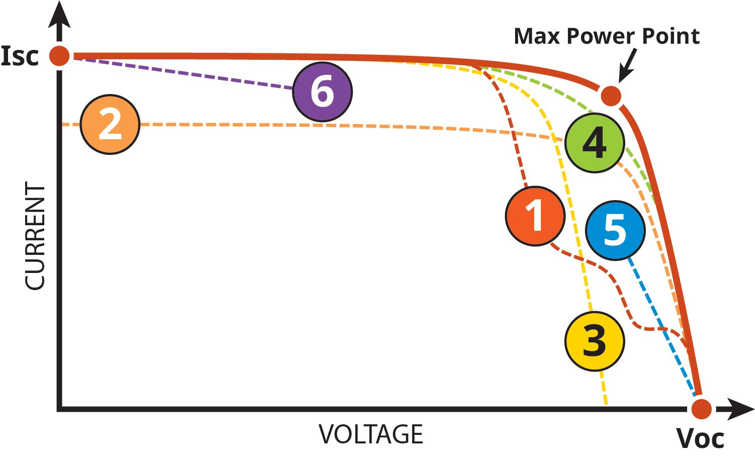 Seis tipos de desvios das curvas I-V com ponto de potência máxima