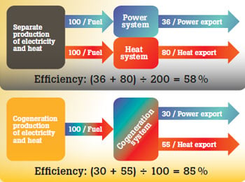 Vibration analysis measures the frequency and intensity of vibrations caused by wear, misalignment, looseness, and other mechanical problems.