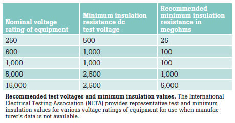 test voltages and minimum insulation values