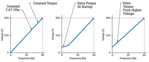 Figura 6. La tensión y la frecuencia en aplicaciones de torsión constante con caballos de potencia variables se pueden medir de manera sencilla para verificar la programación del variador y el funcionamiento del motor adecuados.