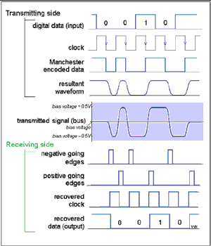 Ejemplo 3: codificación, transmisión y decodificación Manchester