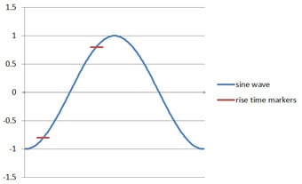 Figura 1 - Tiempo de subida del flanco líder de una onda sinusoidal