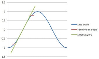 Figure 2 : Temps de montée montrant une pente par zéro