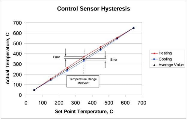 Hysteresis is exhibited in a dry-well when the unit is cycled up and down over some temperature range.