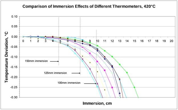This graph shows immersion curves of several probes measured at 1 cm intervals in a gradient-free block.