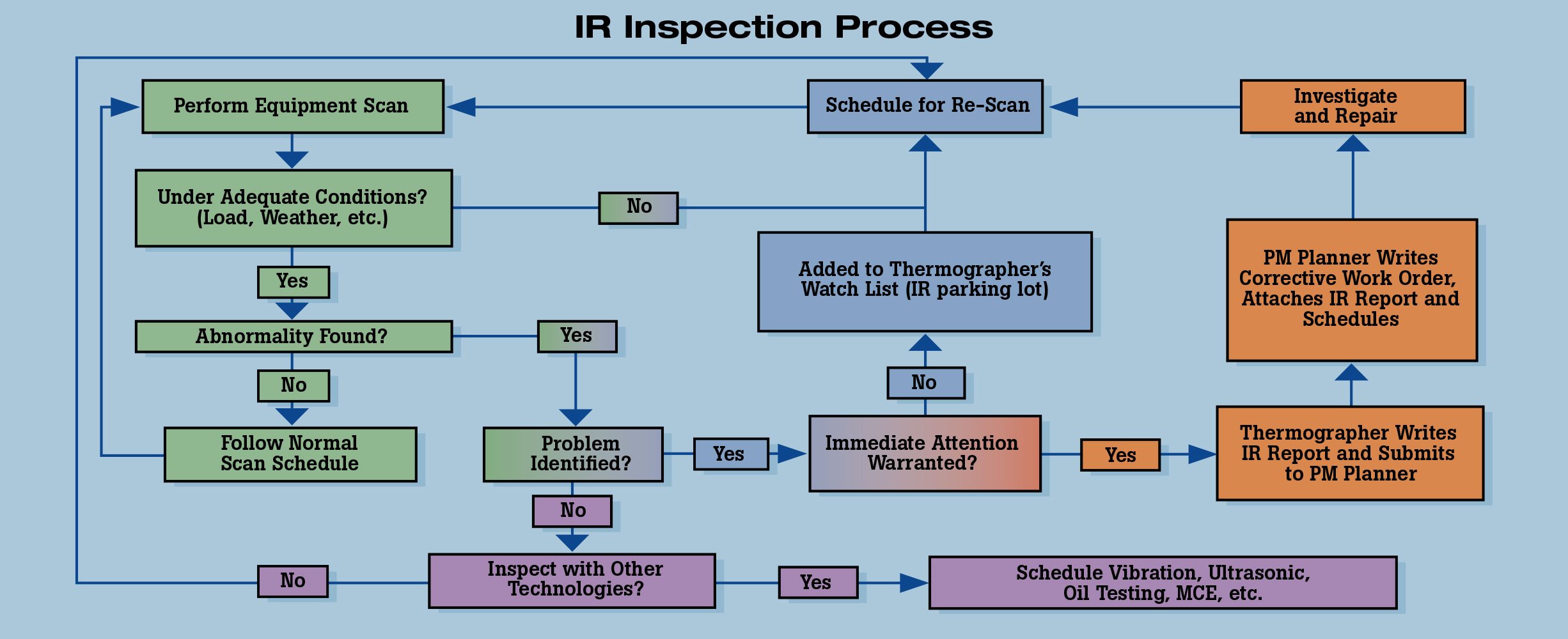 Workflow-Tabelle, die einen Prozess der thermografischen Inspektion dokumentiert