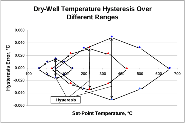 The magnitude of the hysteresis for any given sensor depends on the range of the temperature excursion.