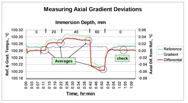 The reference and gradient probe measurements are scaled on the left. Axial deviations versus depth are scaled on the right.
