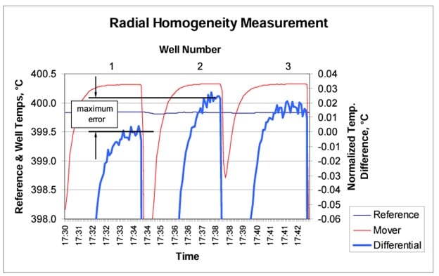 The reference well thermometer (“Reference”) is compared to a second thermometer (“Mover”) which is moved from well to well to measure relative temperatures.