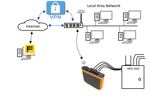 Remote access from outside local area network via internet