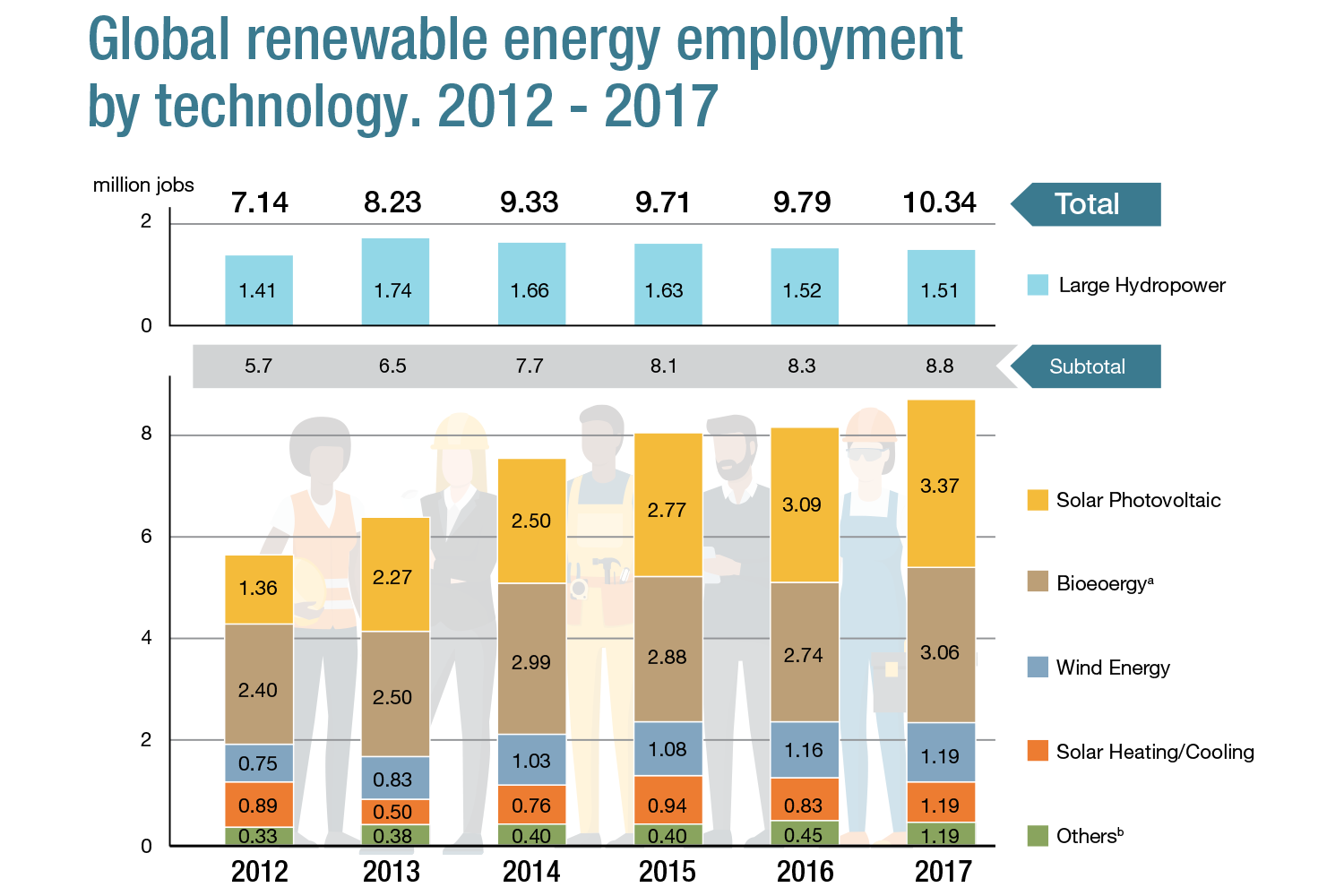 Emprego global de energia renovável por tecnologia