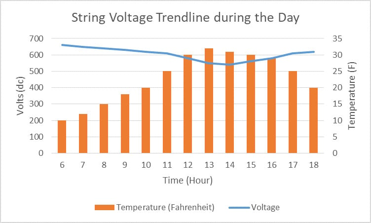 Línea de tendencia de tensión de cadena durante el día en tensión y temperatura a lo largo del tiempo