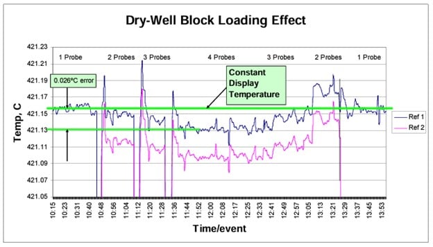 The block’s temperature is established with a reference probe (Ref 1) and a line is drawn at the initial average value.