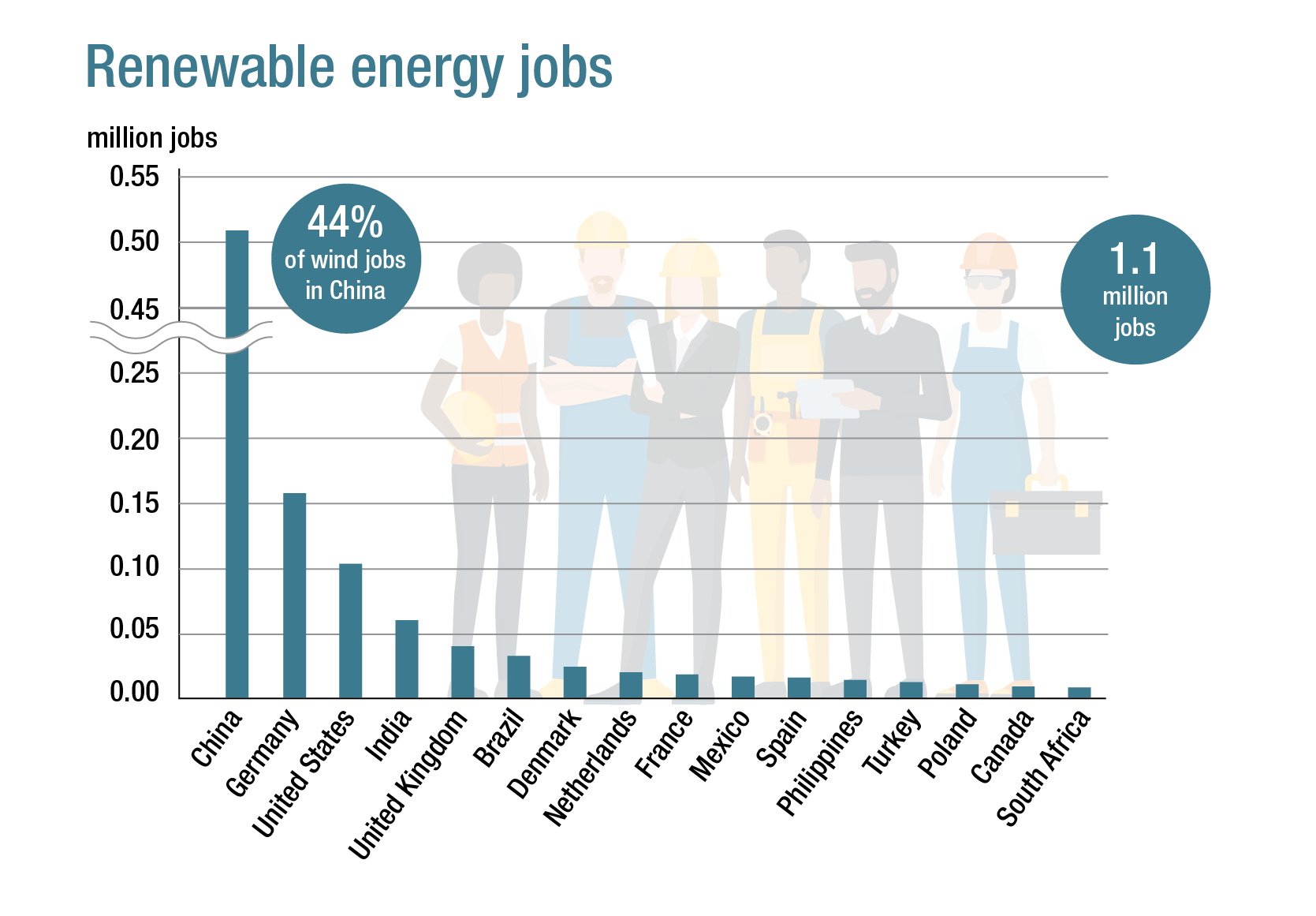 Empleos en energías renovables en todo el mundo