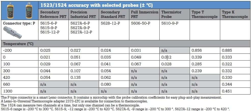 1523/1524 accuracy with selected probes