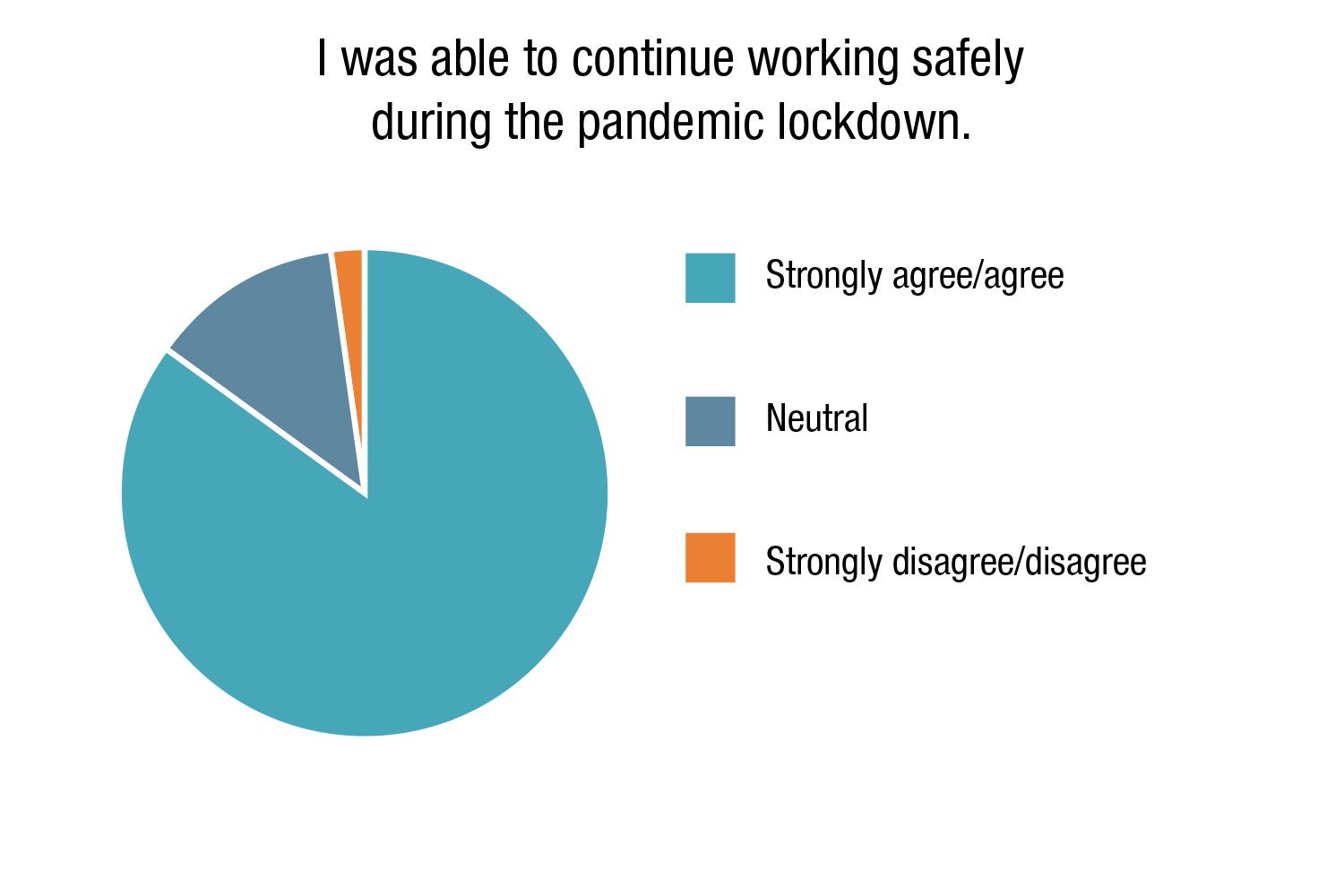 Inquérito sobre segurança 2021 - Trabalho durante a pandemia da COVID-19