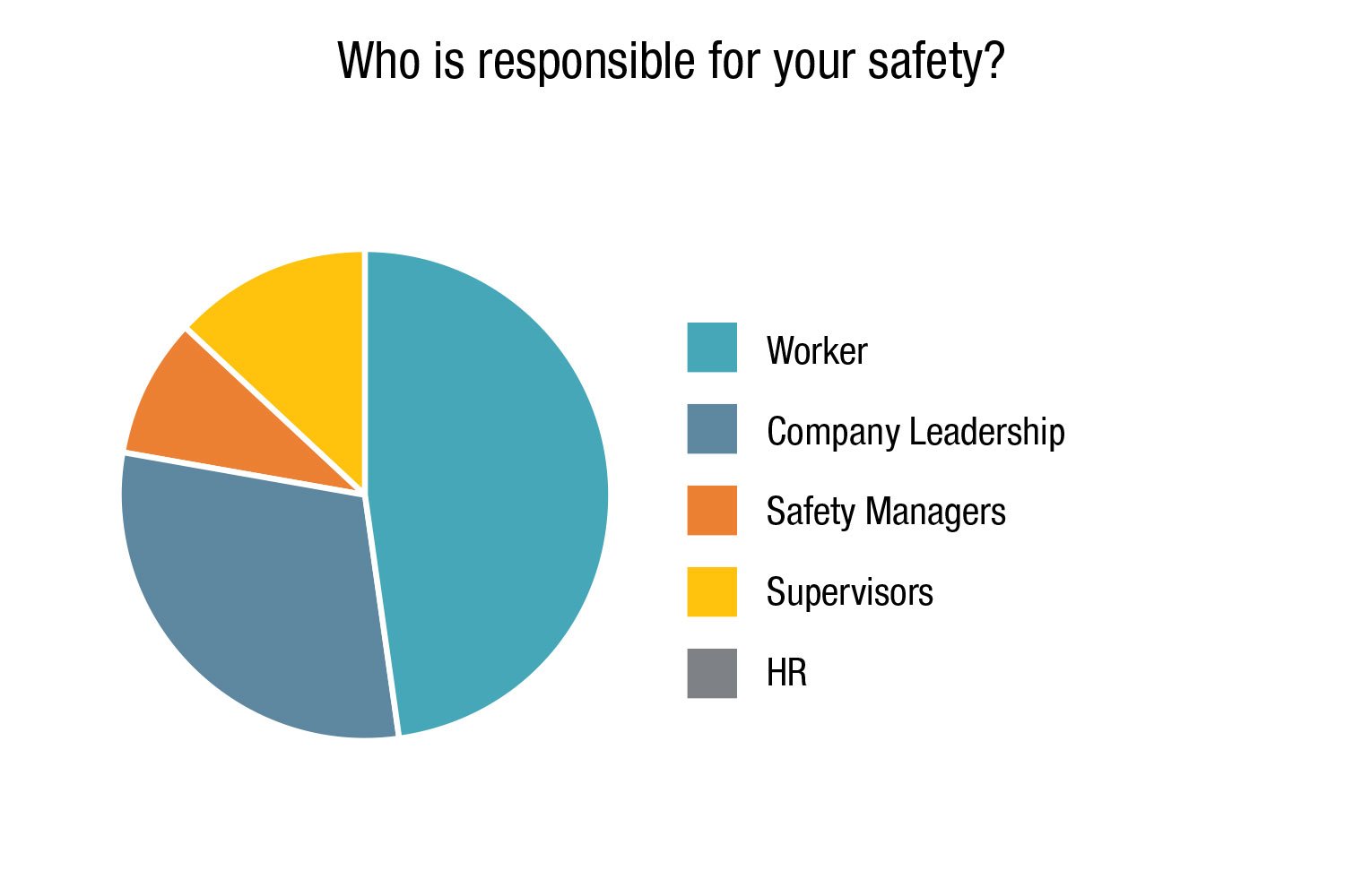 Průzkum o bezpečnosti v roce 2021, odpovědnost