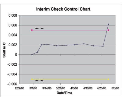 Sample control chart showing interim checks and shift in temperature during the time monitored.
