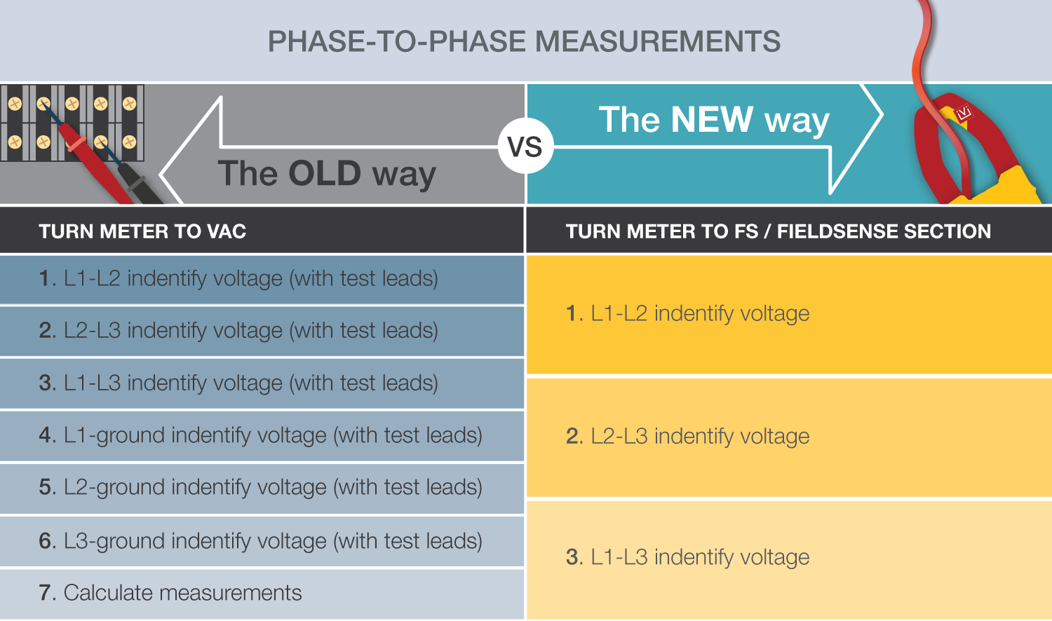 Phase to phase measurements