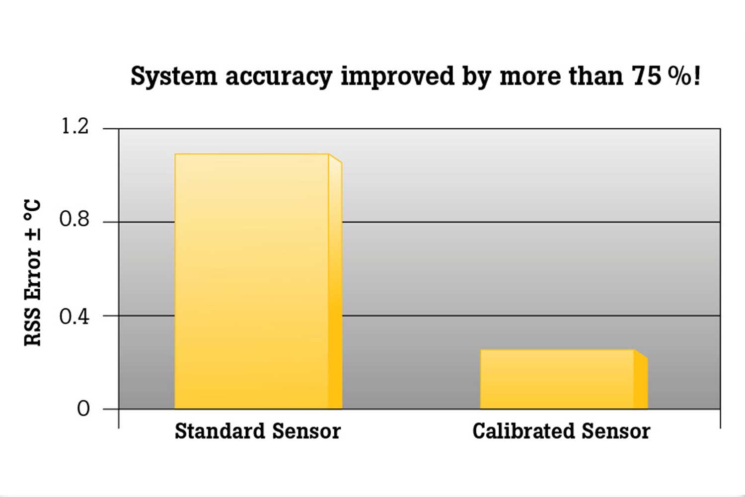 Eliminating sensor errors in temperature control loop calibrations