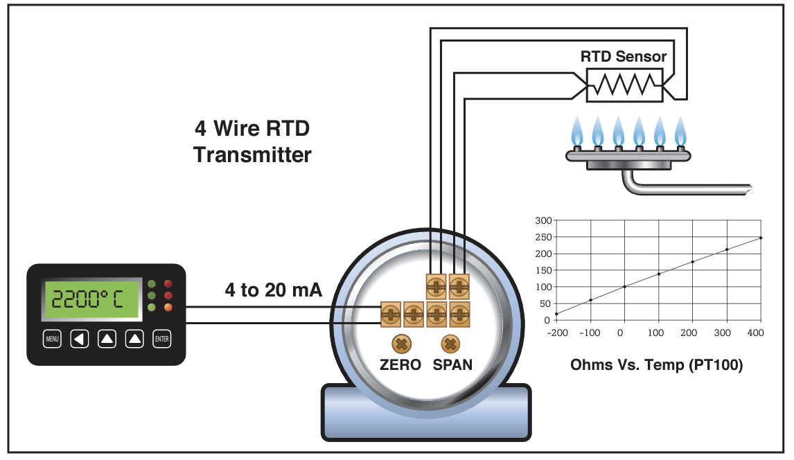El transmisor RTD de 4 cables regula un circuito de retroalimentación de 4-20 mA para controlar los elementos de efecto de temperatura.