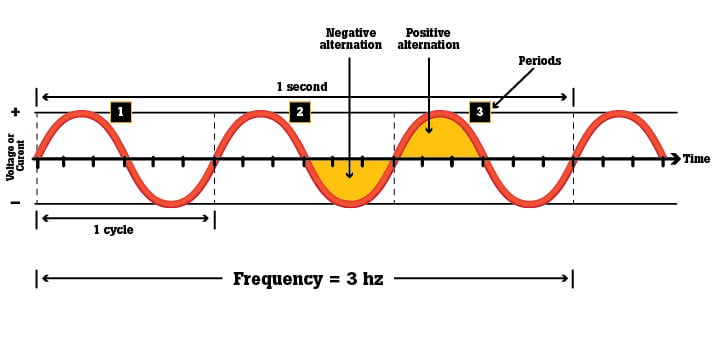 is Frequency? |