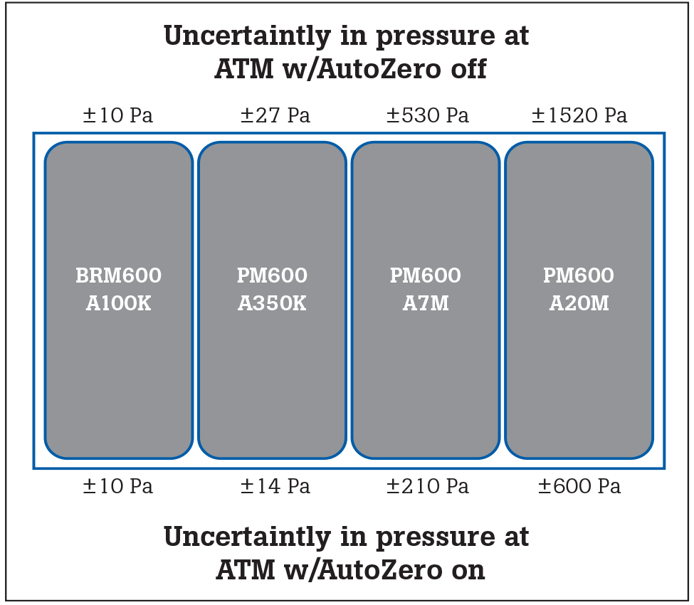 Guide to determining pressure measurement uncertainty for PM200, PM500 and PM600 Pressure Measurement Modules