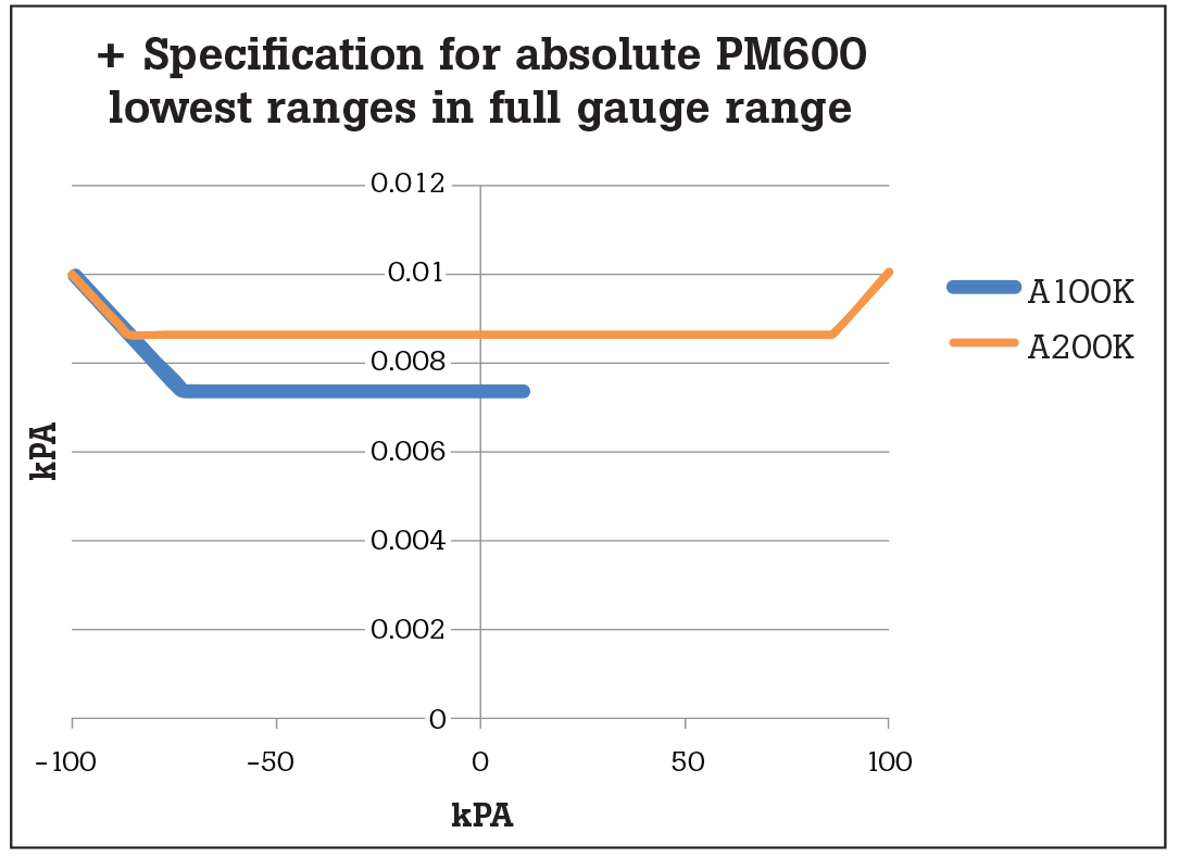 Guide to determining pressure measurement uncertainty for PM200, PM500 and PM600 Pressure Measurement Modules