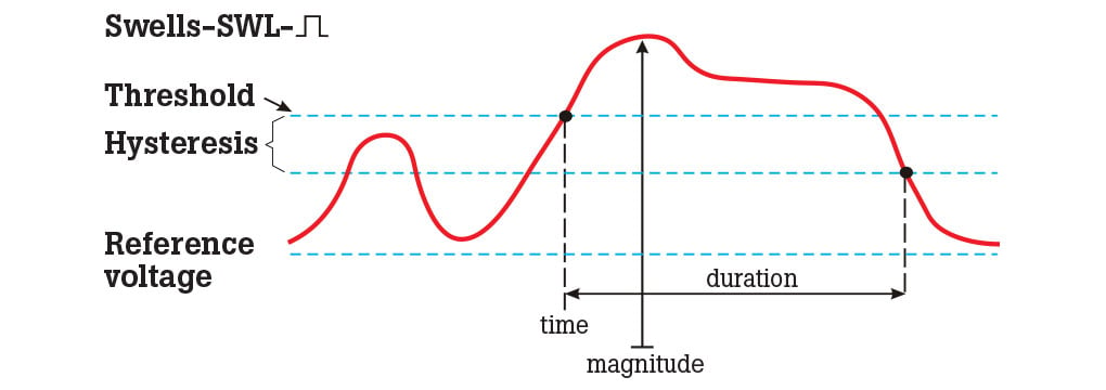 Characteristics of a voltage swell.