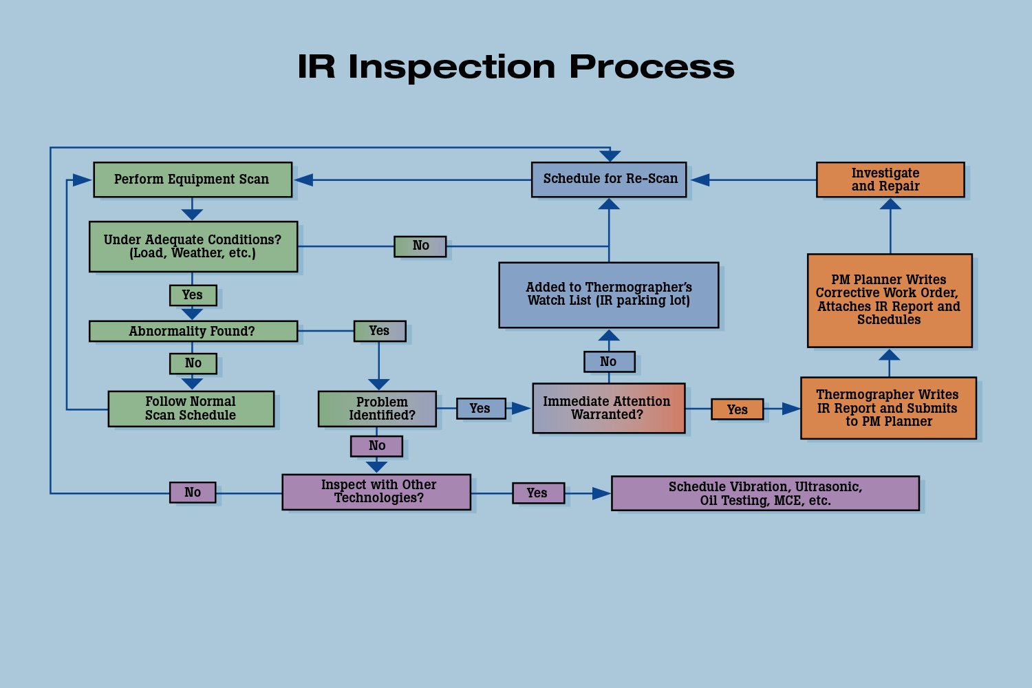赤外線サーモグラフィー検査のプロセス