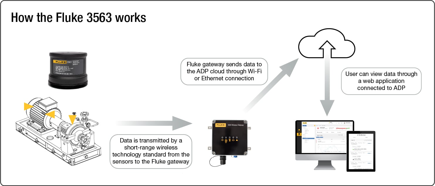 What is a Vibration Sensor? Industrial Vibration Detectors | Fluke