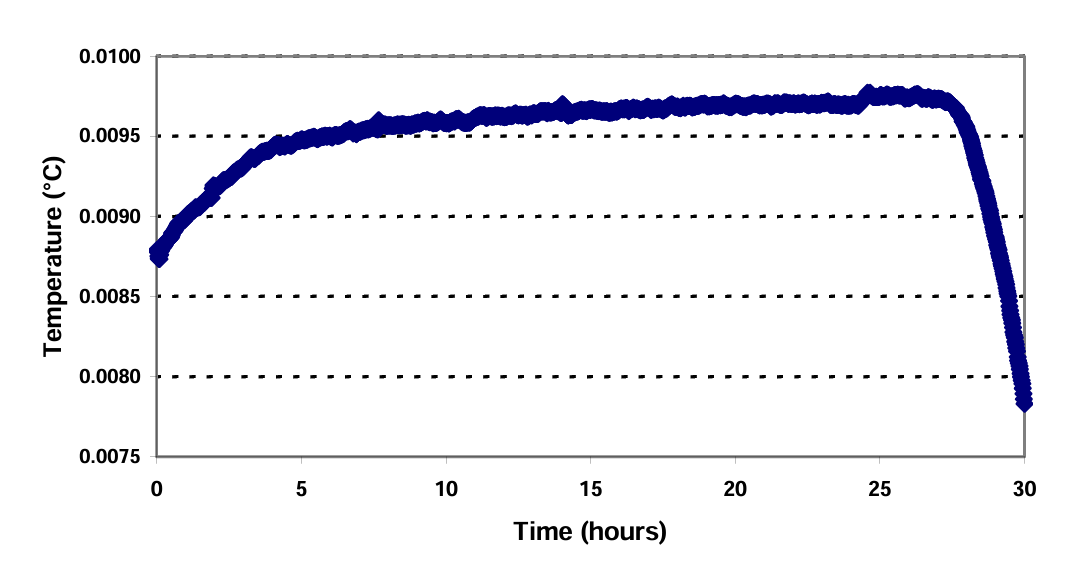 A typical freezing curve in a SP TPW cell