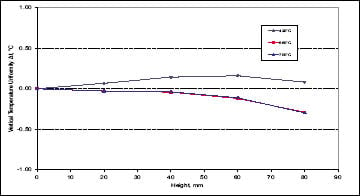 Metrology Wells Versus Dry-Wells: Do Vertical Gradients Really Matter?