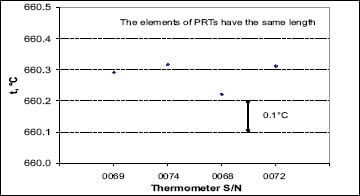 Metrology Wells Versus Dry-Wells: Do Vertical Gradients Really Matter?