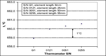 Metrology Wells Versus Dry-Wells: Do Vertical Gradients Really Matter?