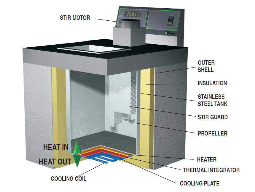 A calibration bath review