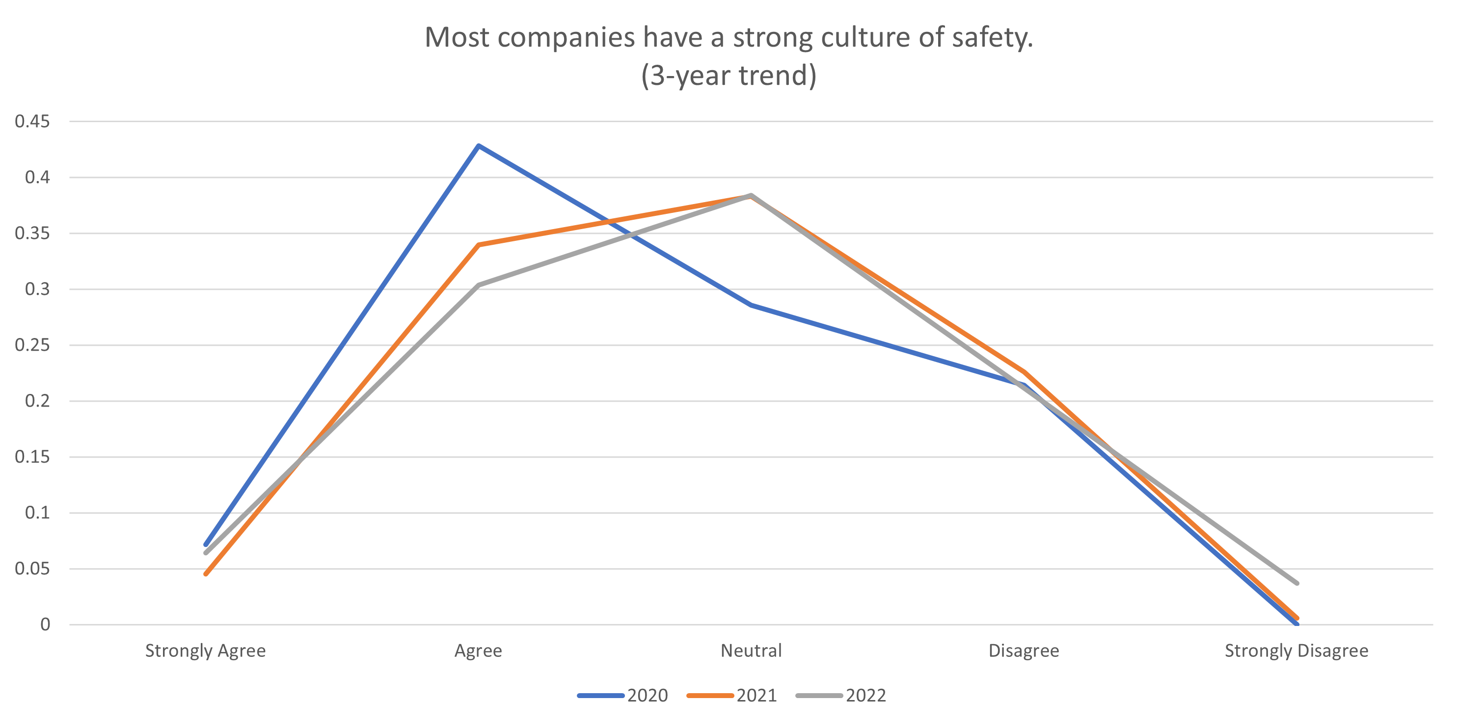Most companies have a strong culture of safety