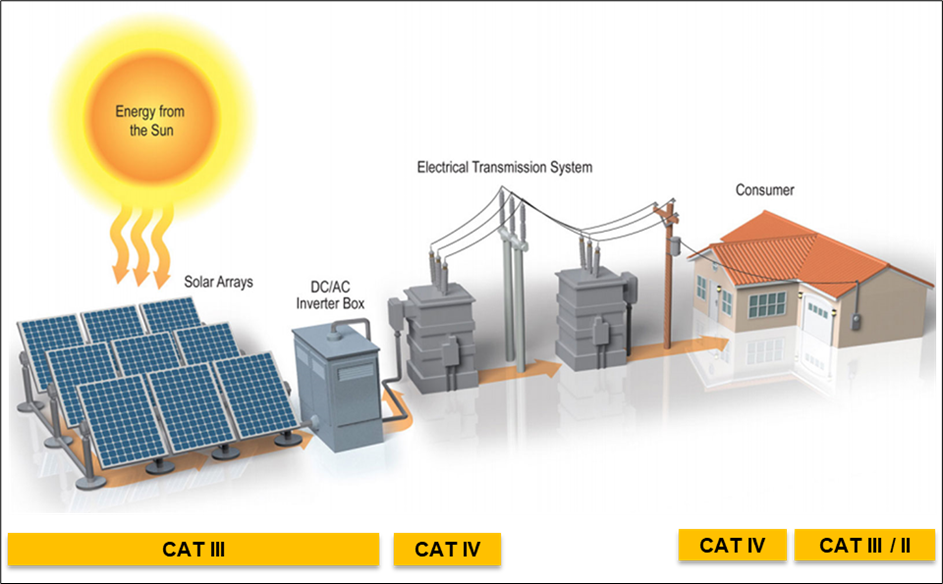 Solární instalace jsou prostředí kategorie CAT III