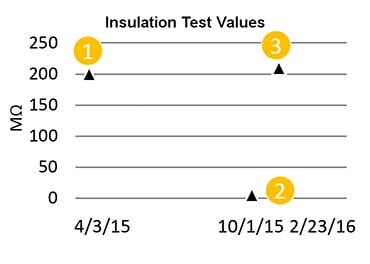An example graph showing insulation test values from a run-to-fail maintenance approach