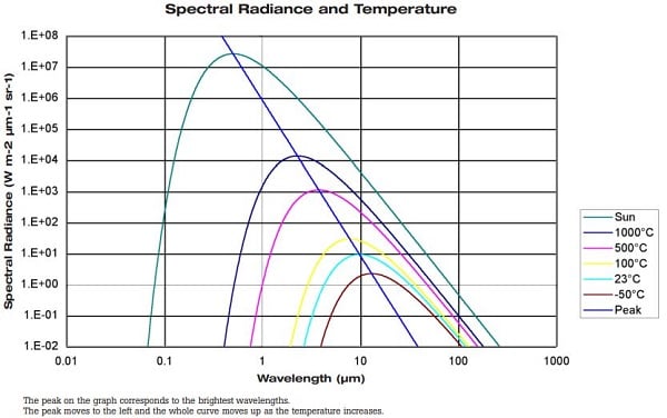 Infrared Temperature Calibration 101