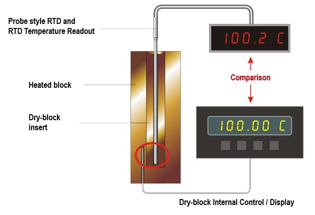 How to do a temperature sensor comparison calibration