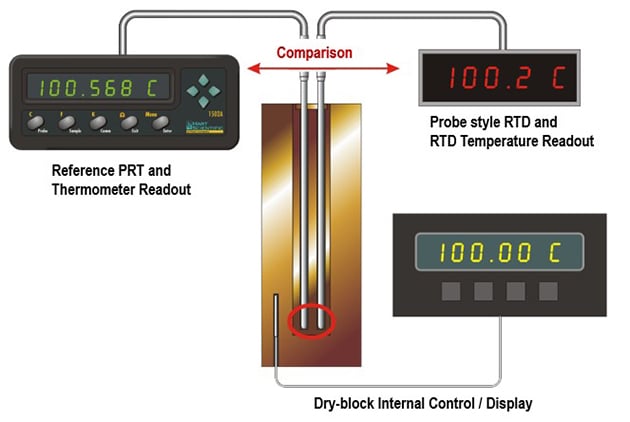 How to do a temperature sensor comparison calibration